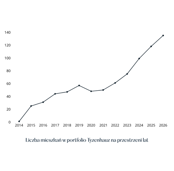 Wykres liniowy z punktami pokazujący wzrost liczby mieszkań w portfelu Tyzenhauz na przestrzeni lat, ostry wzrost na końcu.